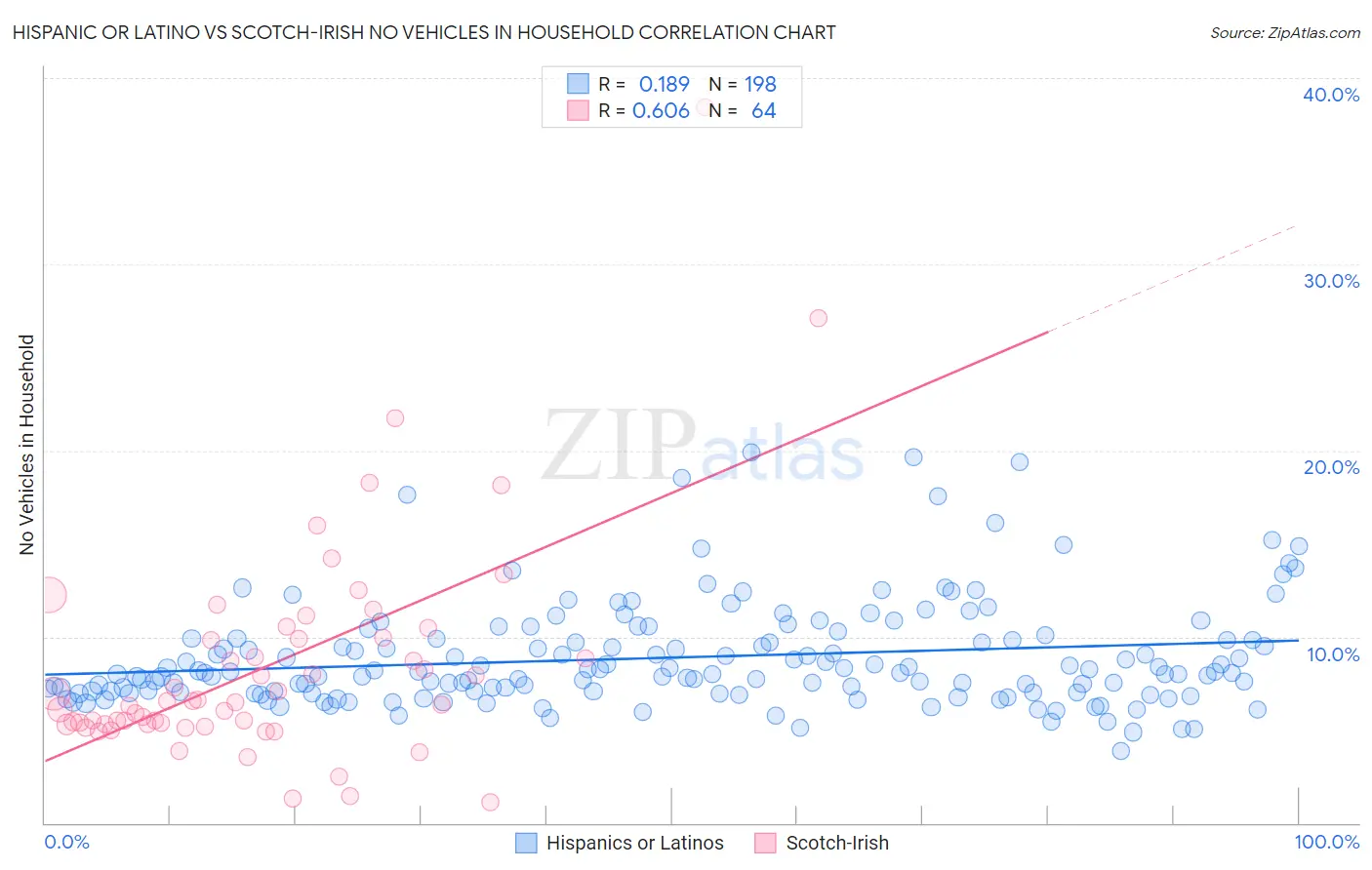 Hispanic or Latino vs Scotch-Irish No Vehicles in Household
