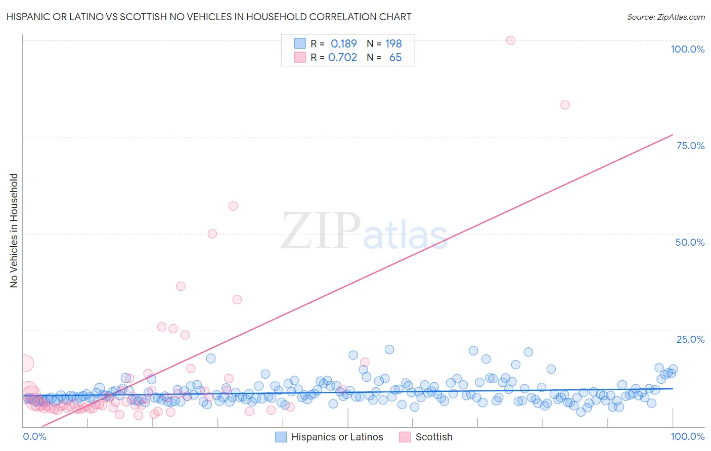 Hispanic or Latino vs Scottish No Vehicles in Household