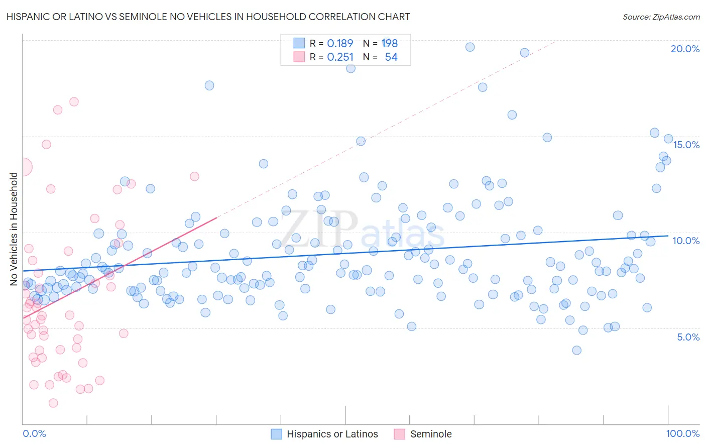 Hispanic or Latino vs Seminole No Vehicles in Household