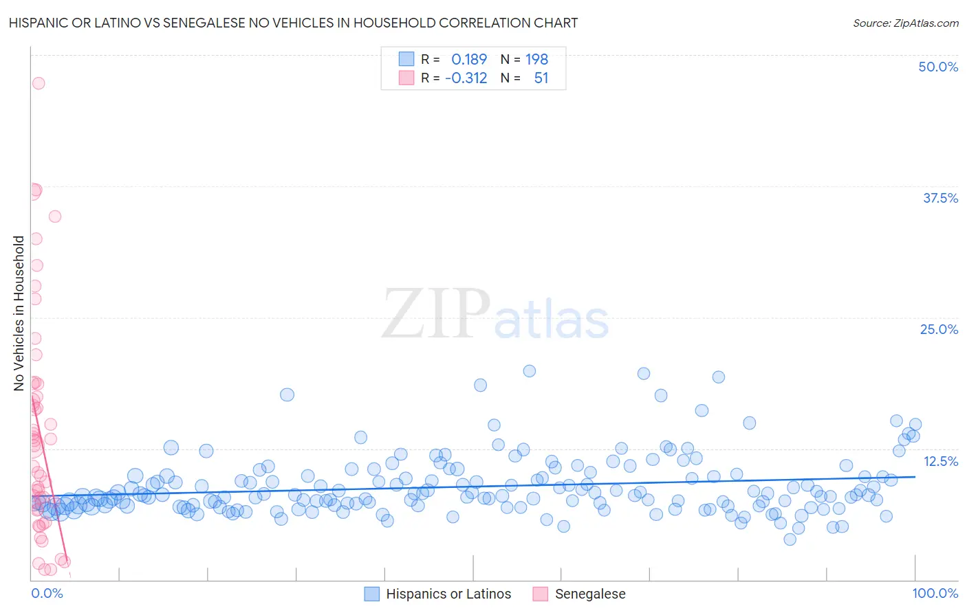 Hispanic or Latino vs Senegalese No Vehicles in Household