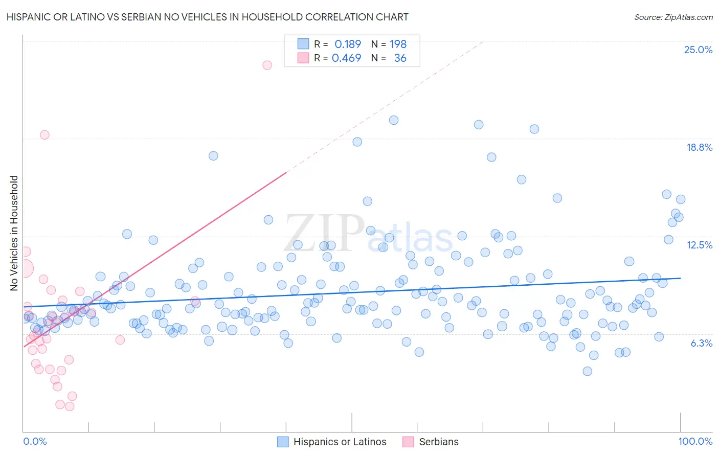 Hispanic or Latino vs Serbian No Vehicles in Household