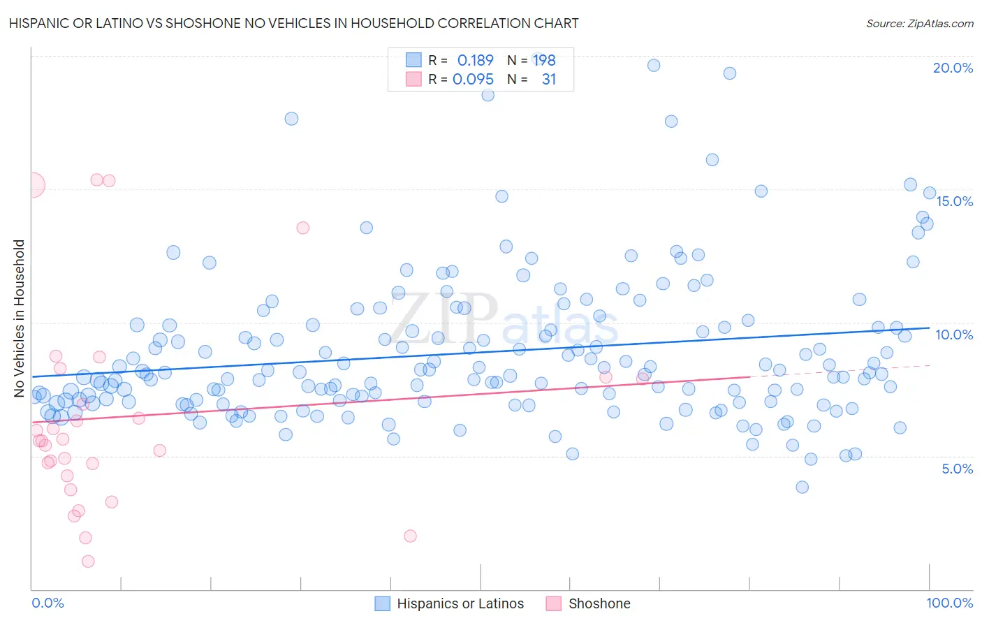 Hispanic or Latino vs Shoshone No Vehicles in Household