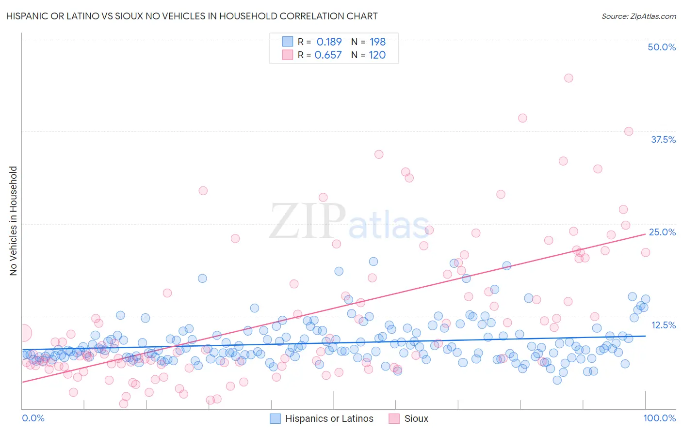 Hispanic or Latino vs Sioux No Vehicles in Household