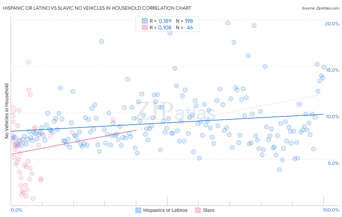 Hispanic or Latino vs Slavic No Vehicles in Household