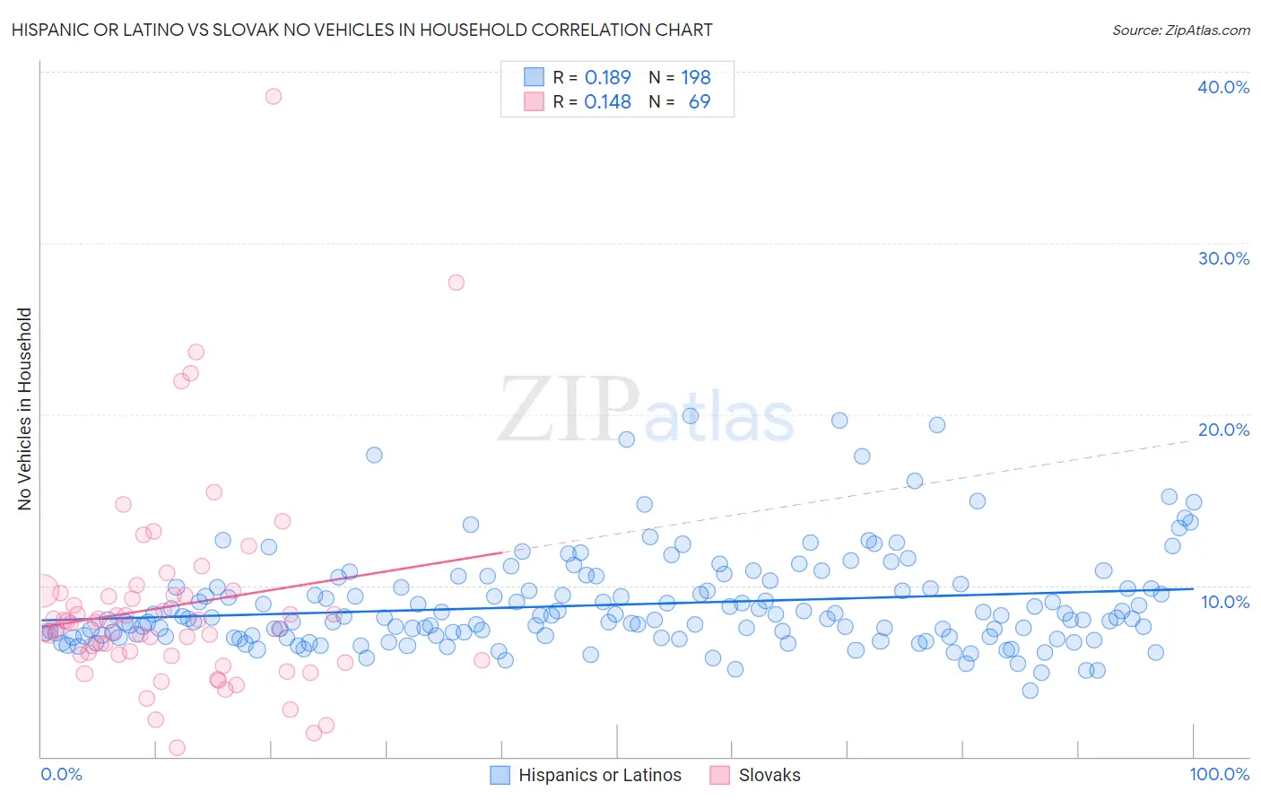 Hispanic or Latino vs Slovak No Vehicles in Household