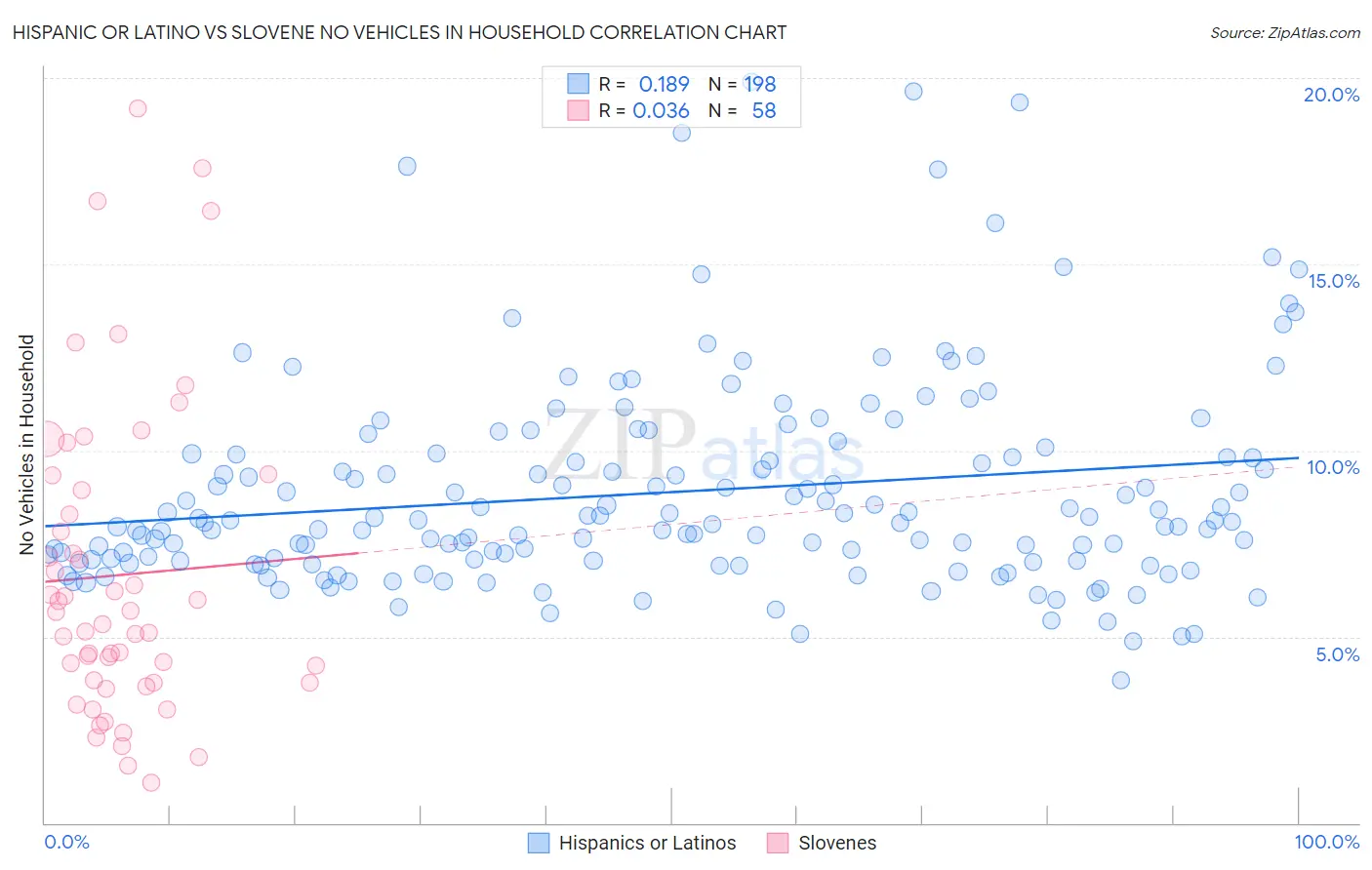 Hispanic or Latino vs Slovene No Vehicles in Household