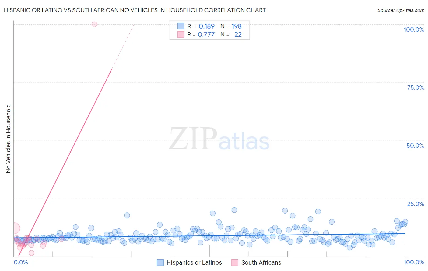 Hispanic or Latino vs South African No Vehicles in Household