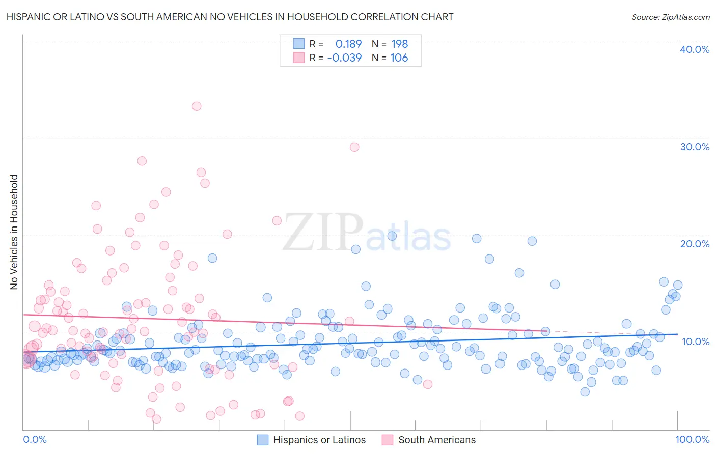 Hispanic or Latino vs South American No Vehicles in Household