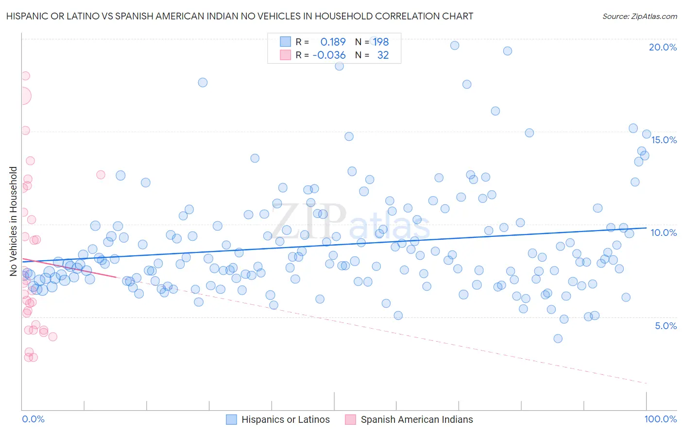 Hispanic or Latino vs Spanish American Indian No Vehicles in Household