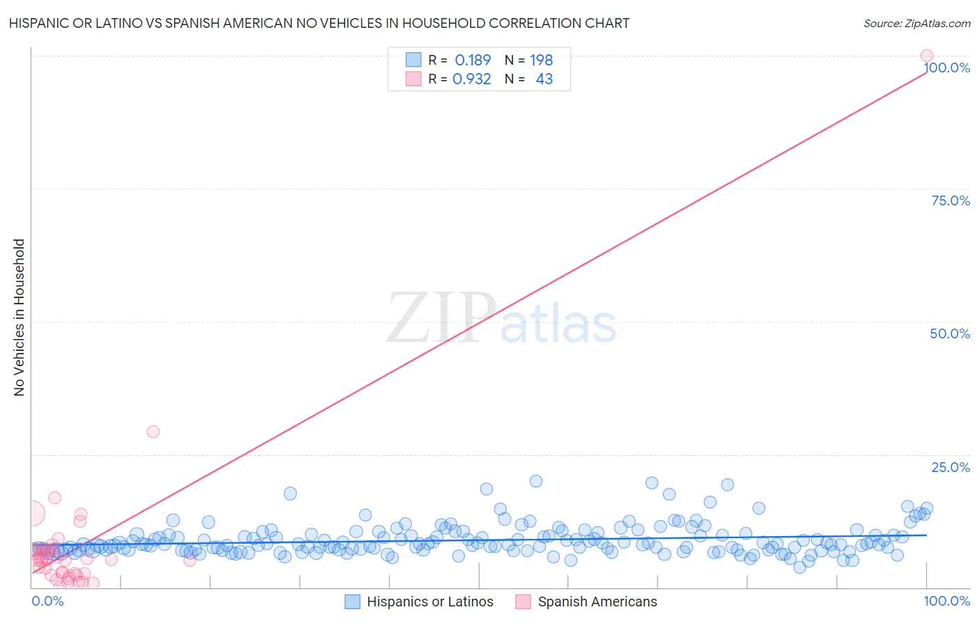 Hispanic or Latino vs Spanish American No Vehicles in Household