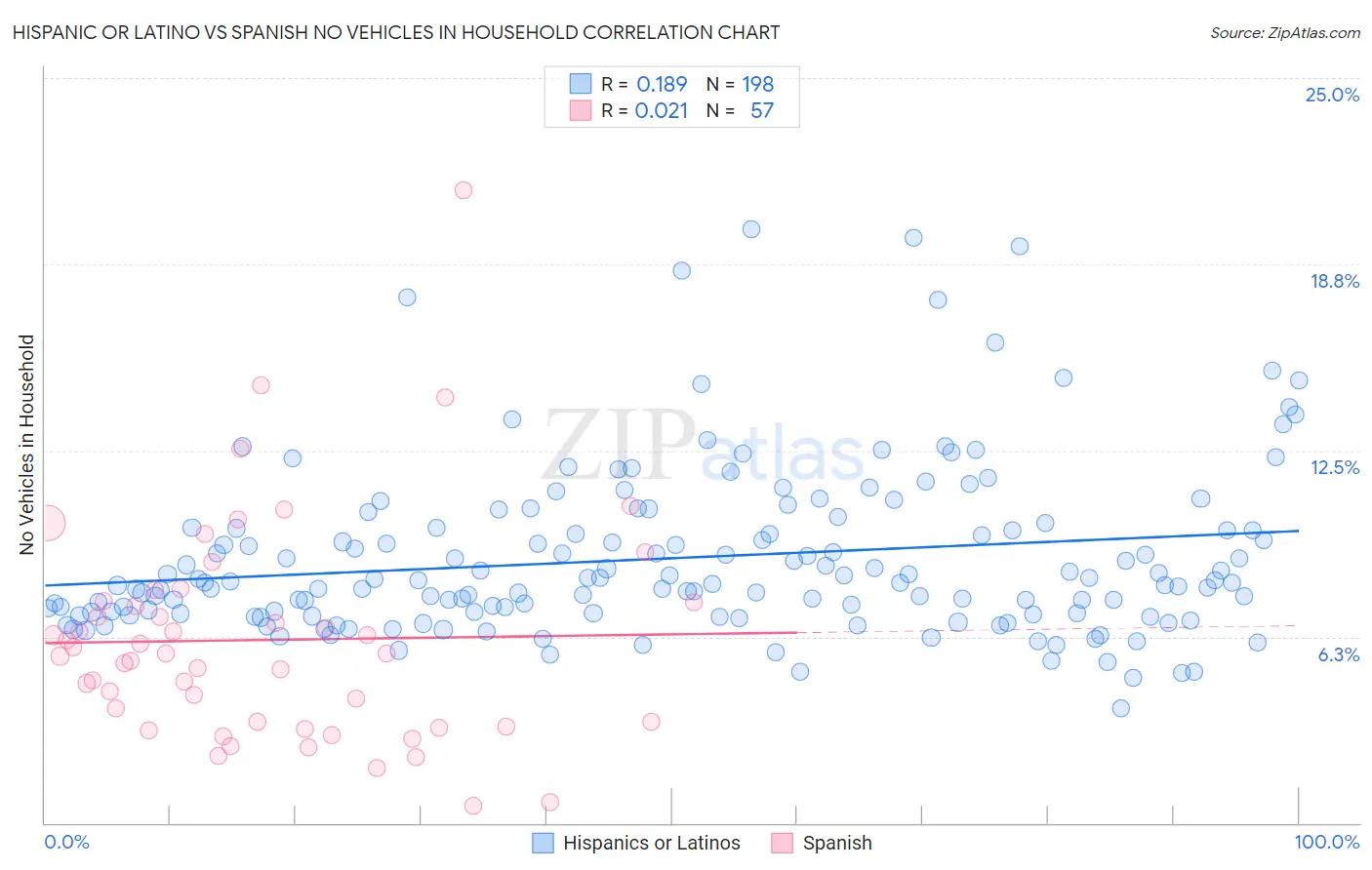 Hispanic or Latino vs Spanish No Vehicles in Household