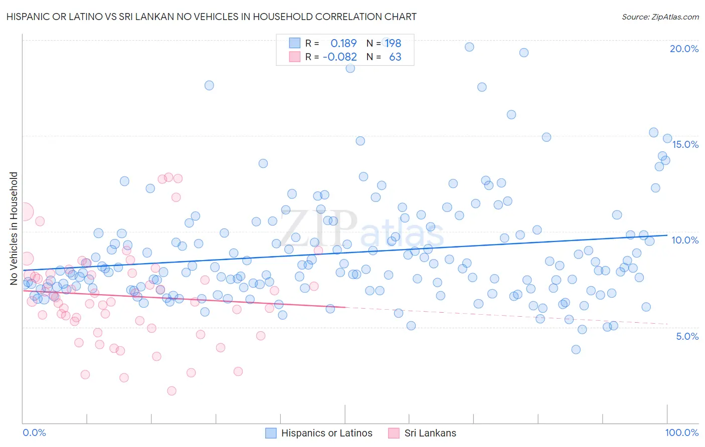 Hispanic or Latino vs Sri Lankan No Vehicles in Household
