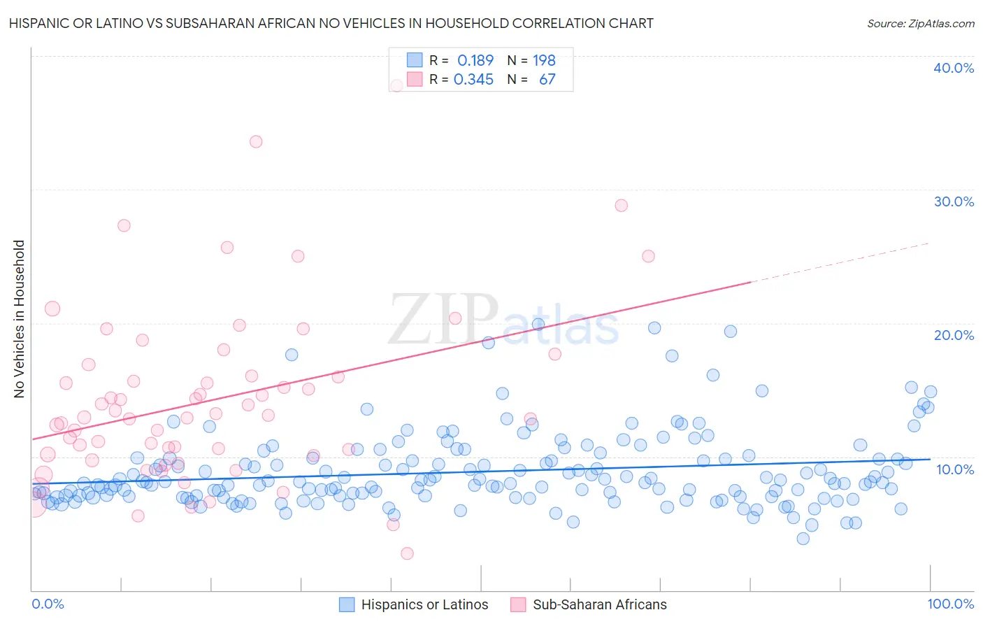 Hispanic or Latino vs Subsaharan African No Vehicles in Household