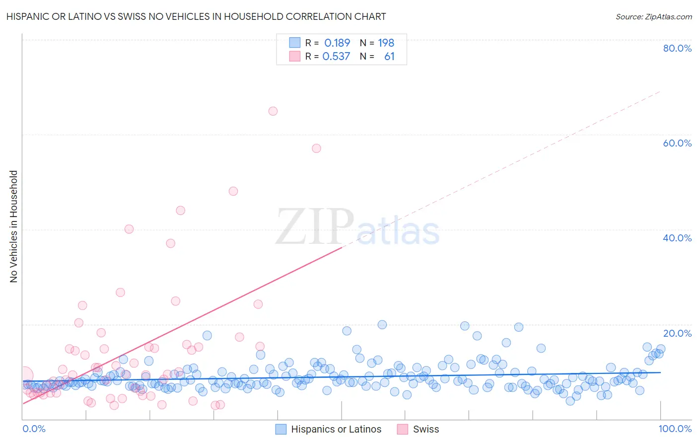 Hispanic or Latino vs Swiss No Vehicles in Household