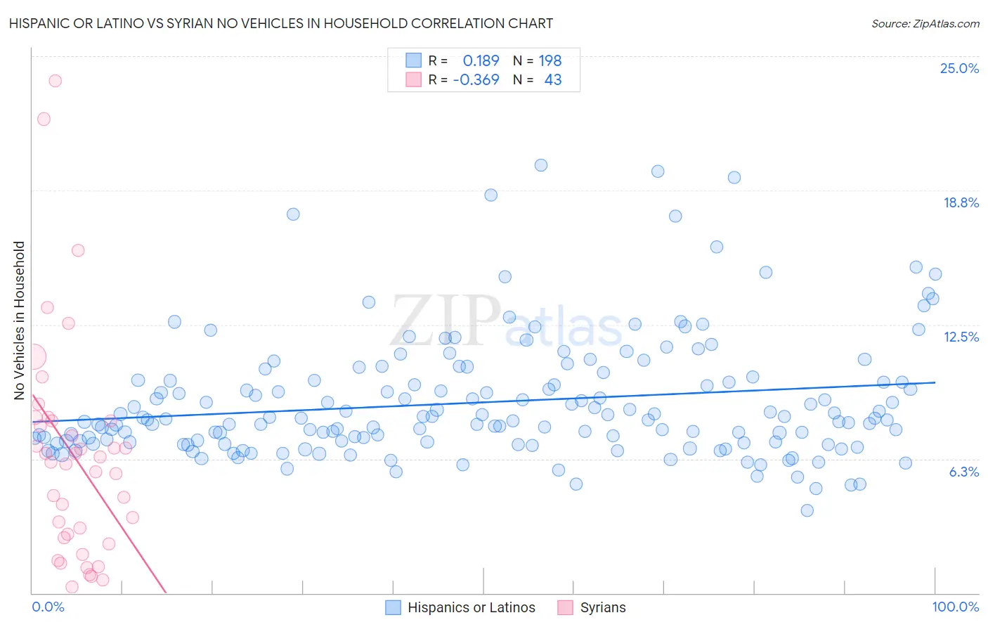 Hispanic or Latino vs Syrian No Vehicles in Household