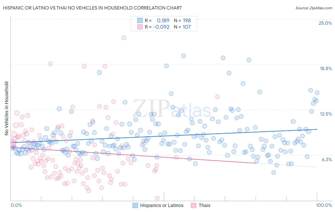 Hispanic or Latino vs Thai No Vehicles in Household