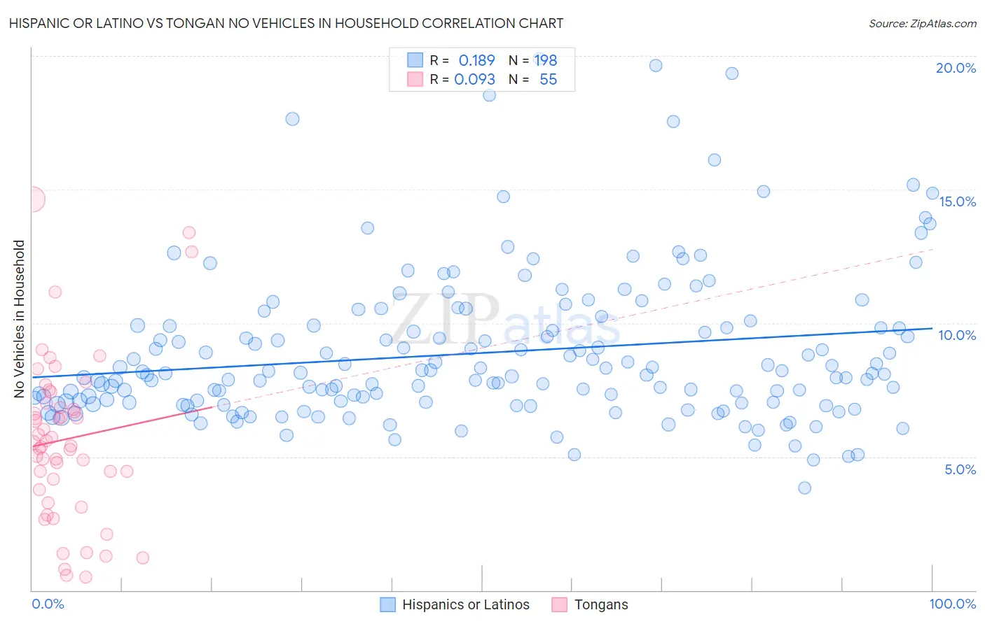 Hispanic or Latino vs Tongan No Vehicles in Household