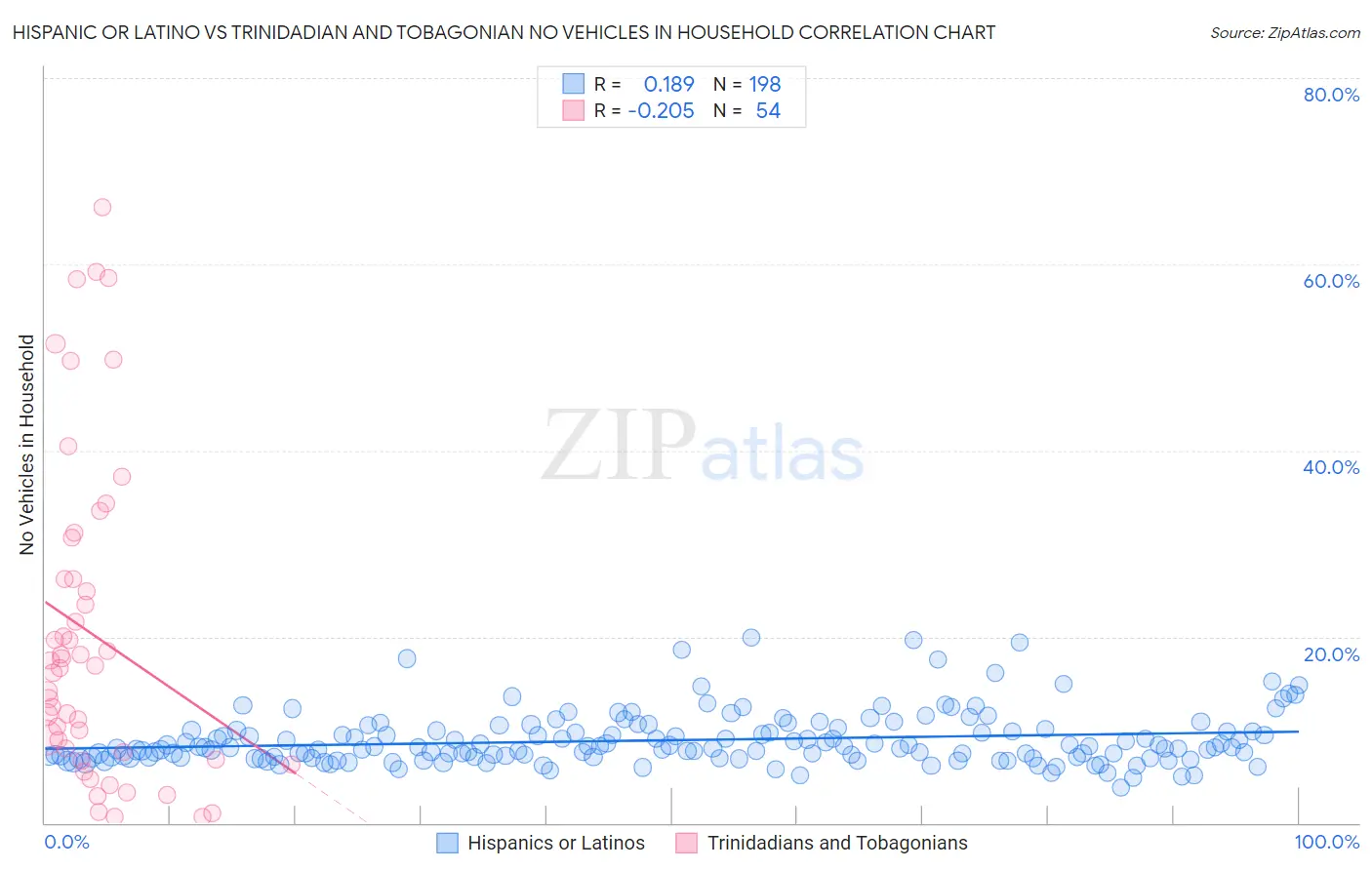 Hispanic or Latino vs Trinidadian and Tobagonian No Vehicles in Household