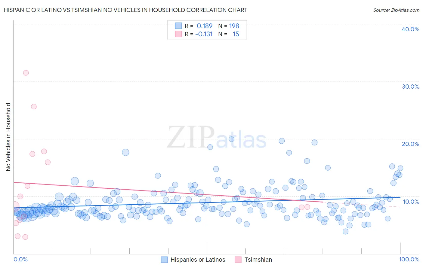 Hispanic or Latino vs Tsimshian No Vehicles in Household