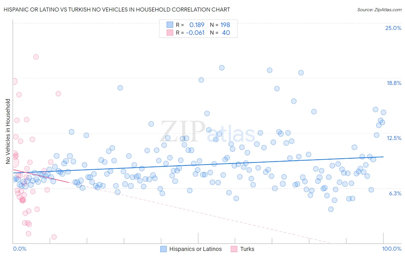Hispanic or Latino vs Turkish No Vehicles in Household