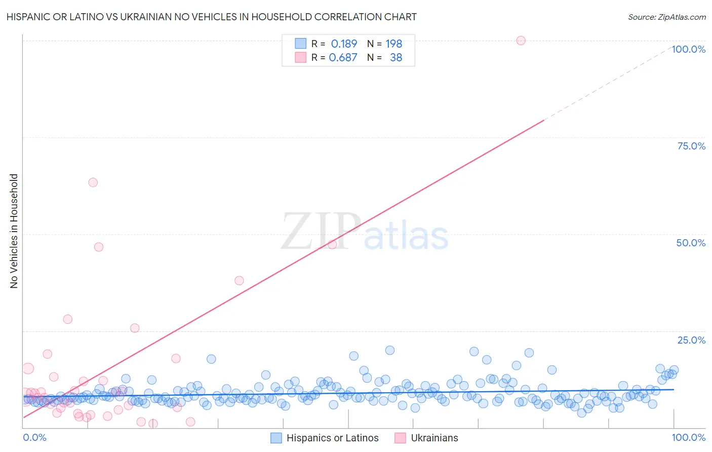 Hispanic or Latino vs Ukrainian No Vehicles in Household
