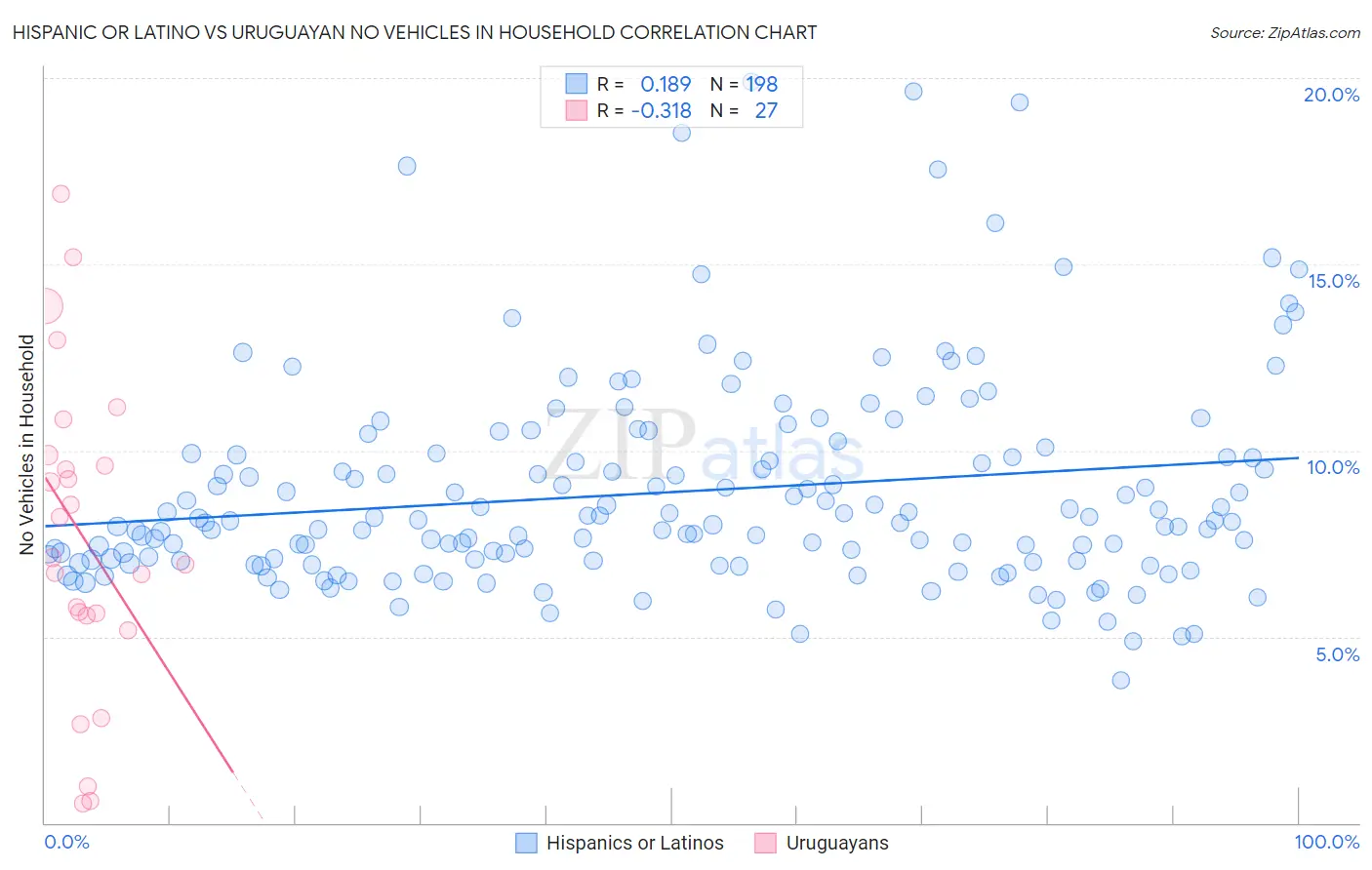 Hispanic or Latino vs Uruguayan No Vehicles in Household