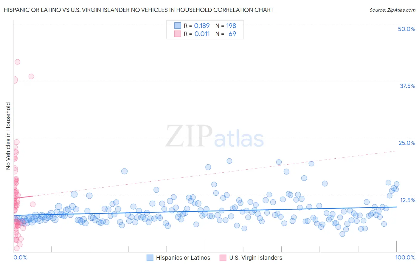 Hispanic or Latino vs U.S. Virgin Islander No Vehicles in Household