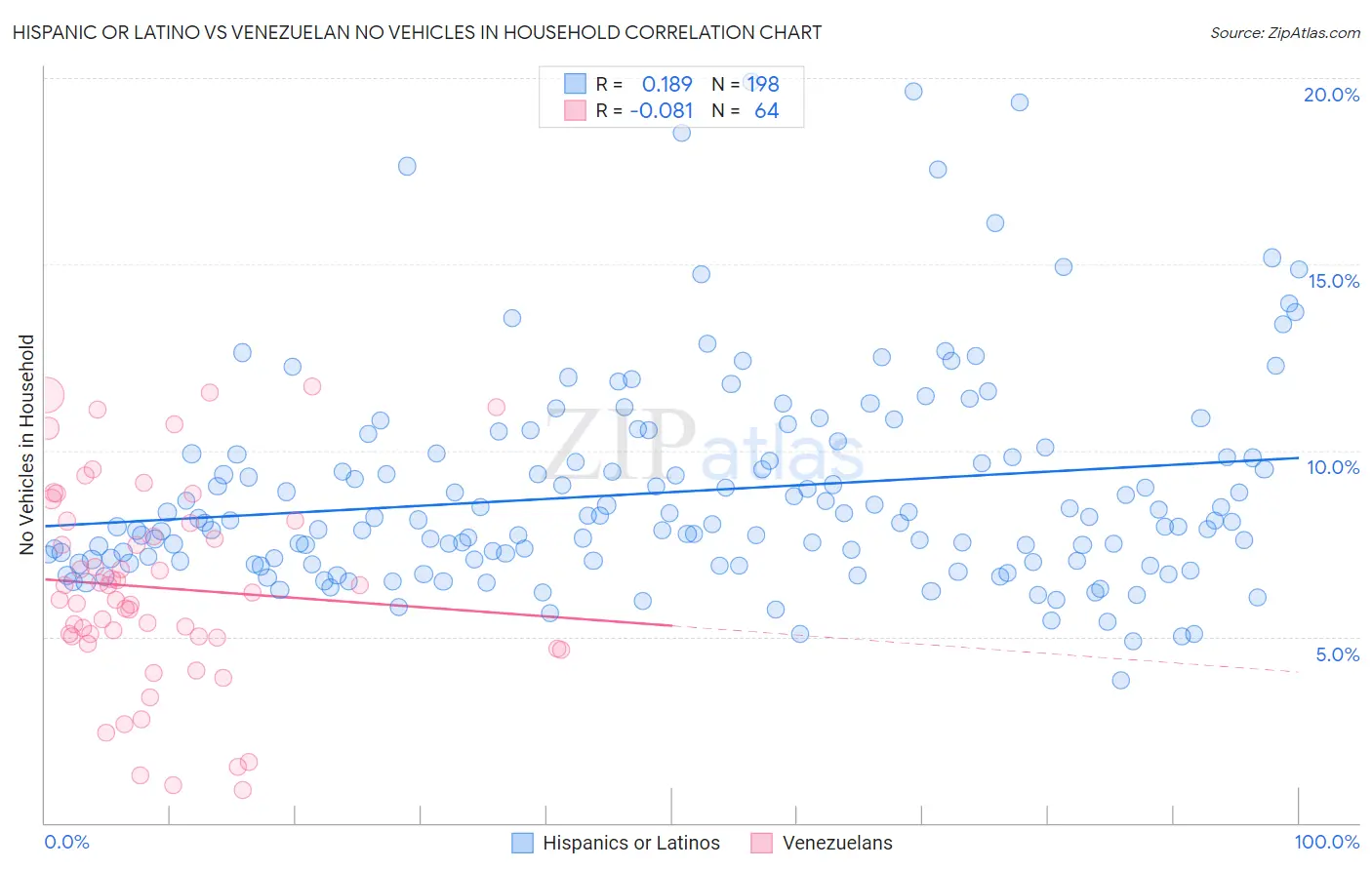 Hispanic or Latino vs Venezuelan No Vehicles in Household