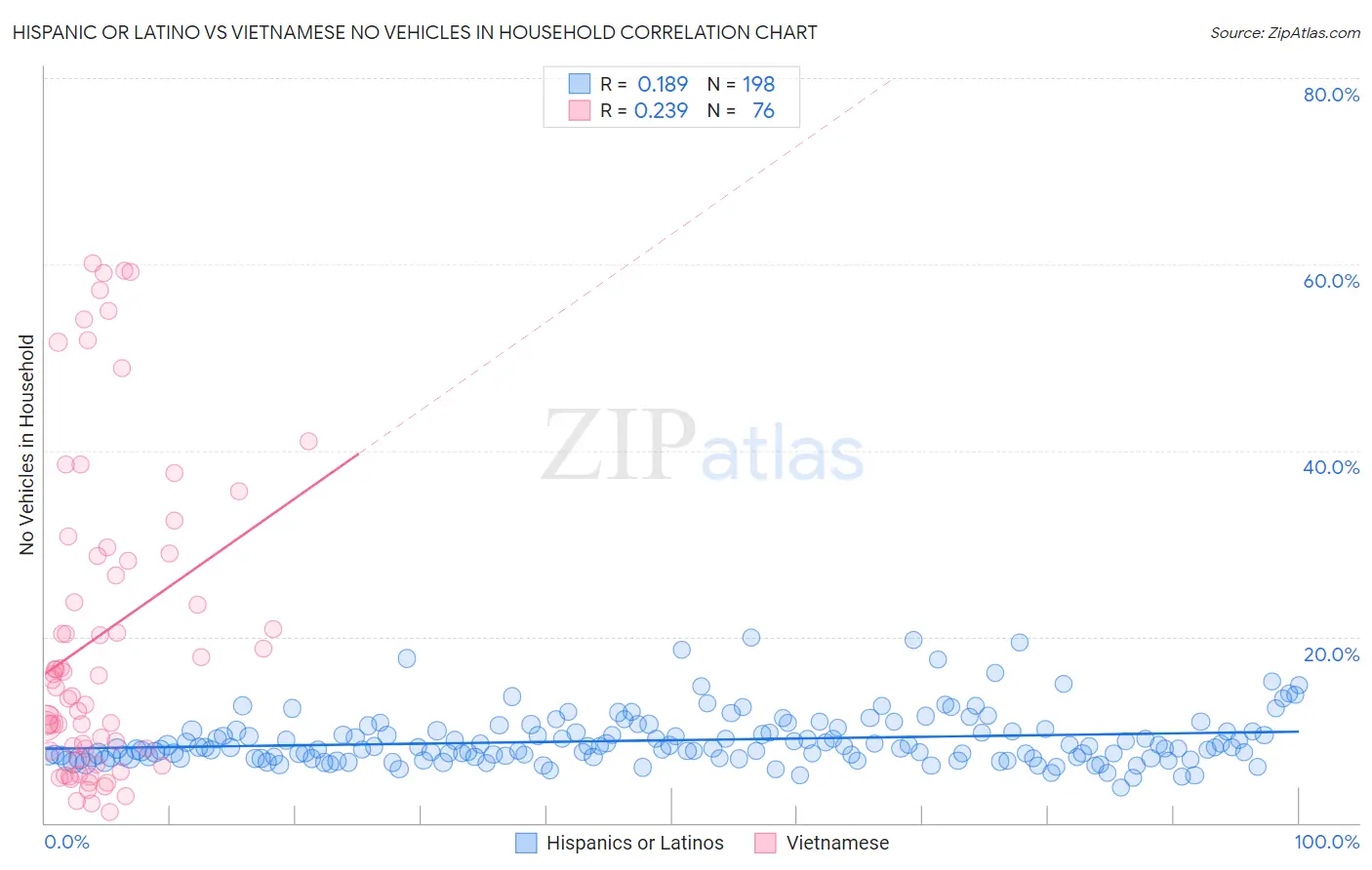 Hispanic or Latino vs Vietnamese No Vehicles in Household