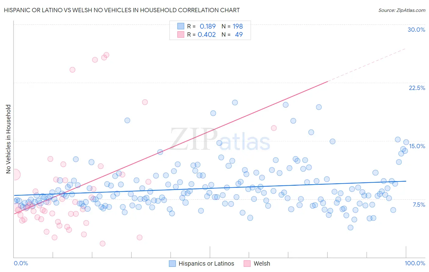 Hispanic or Latino vs Welsh No Vehicles in Household