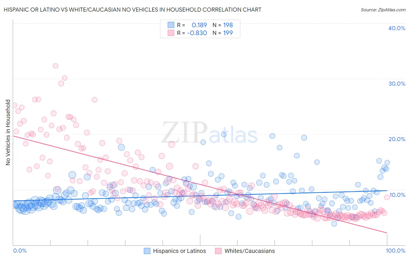 Hispanic or Latino vs White/Caucasian No Vehicles in Household