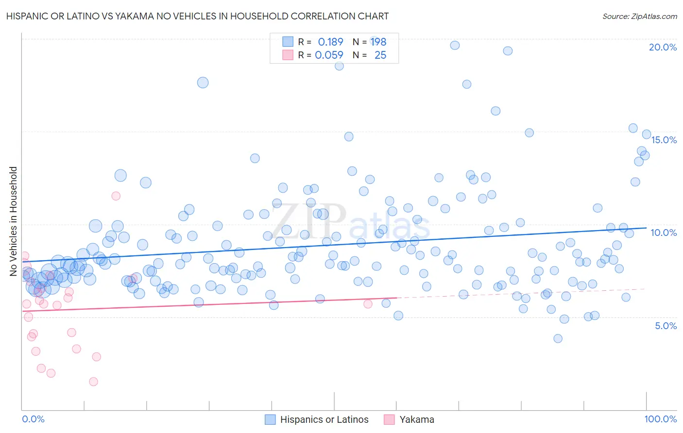 Hispanic or Latino vs Yakama No Vehicles in Household
