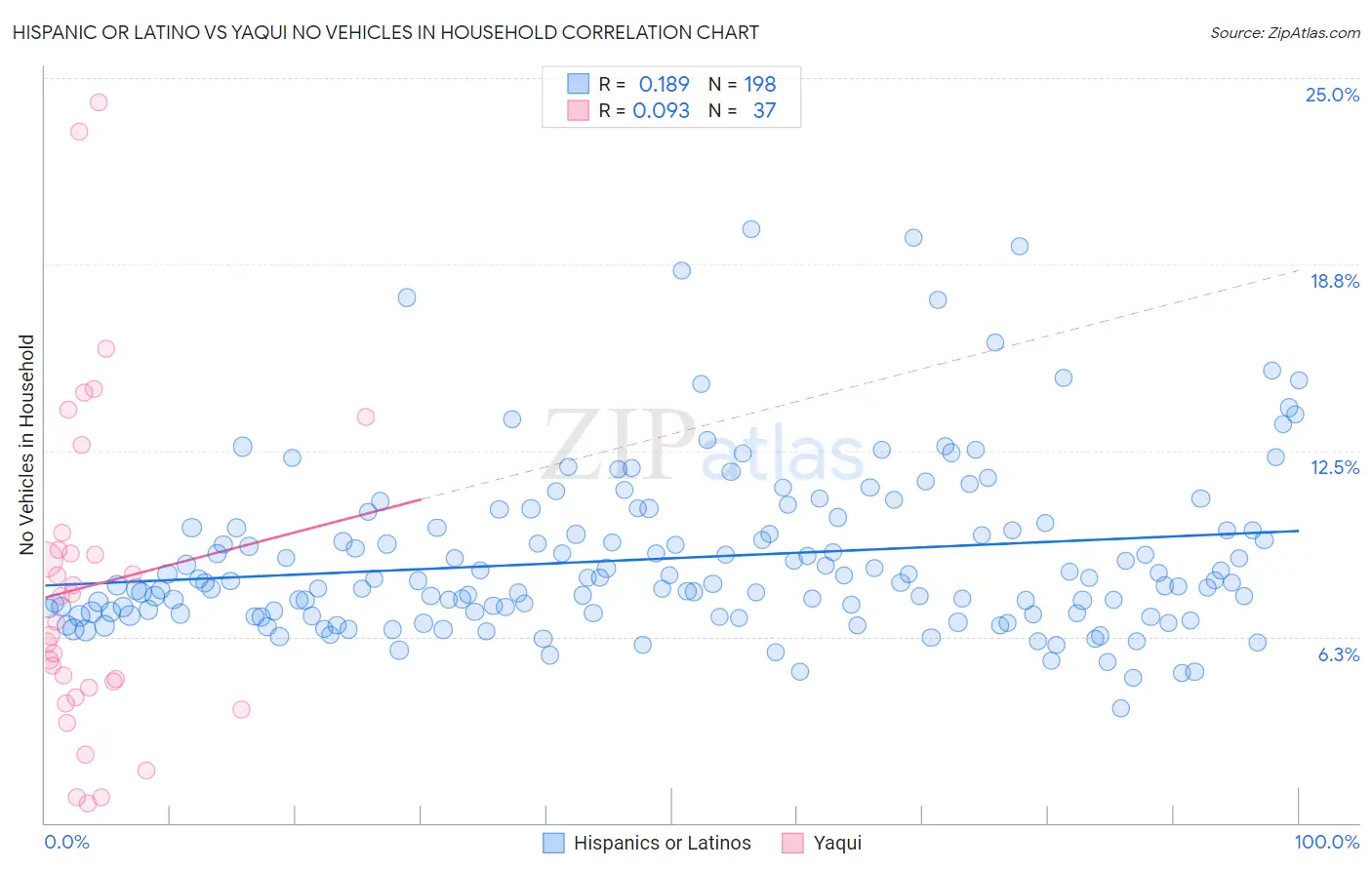 Hispanic or Latino vs Yaqui No Vehicles in Household