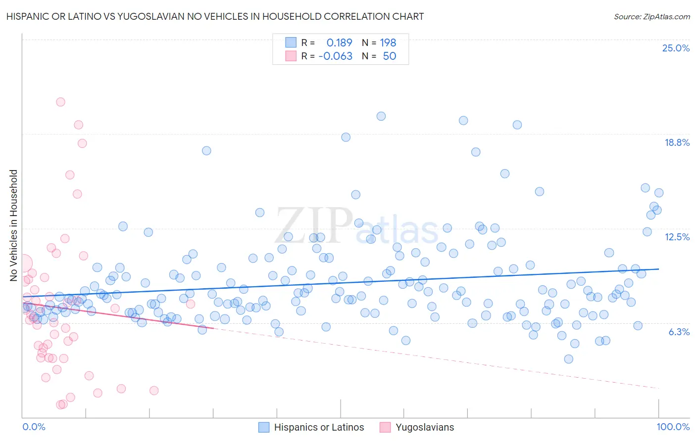 Hispanic or Latino vs Yugoslavian No Vehicles in Household