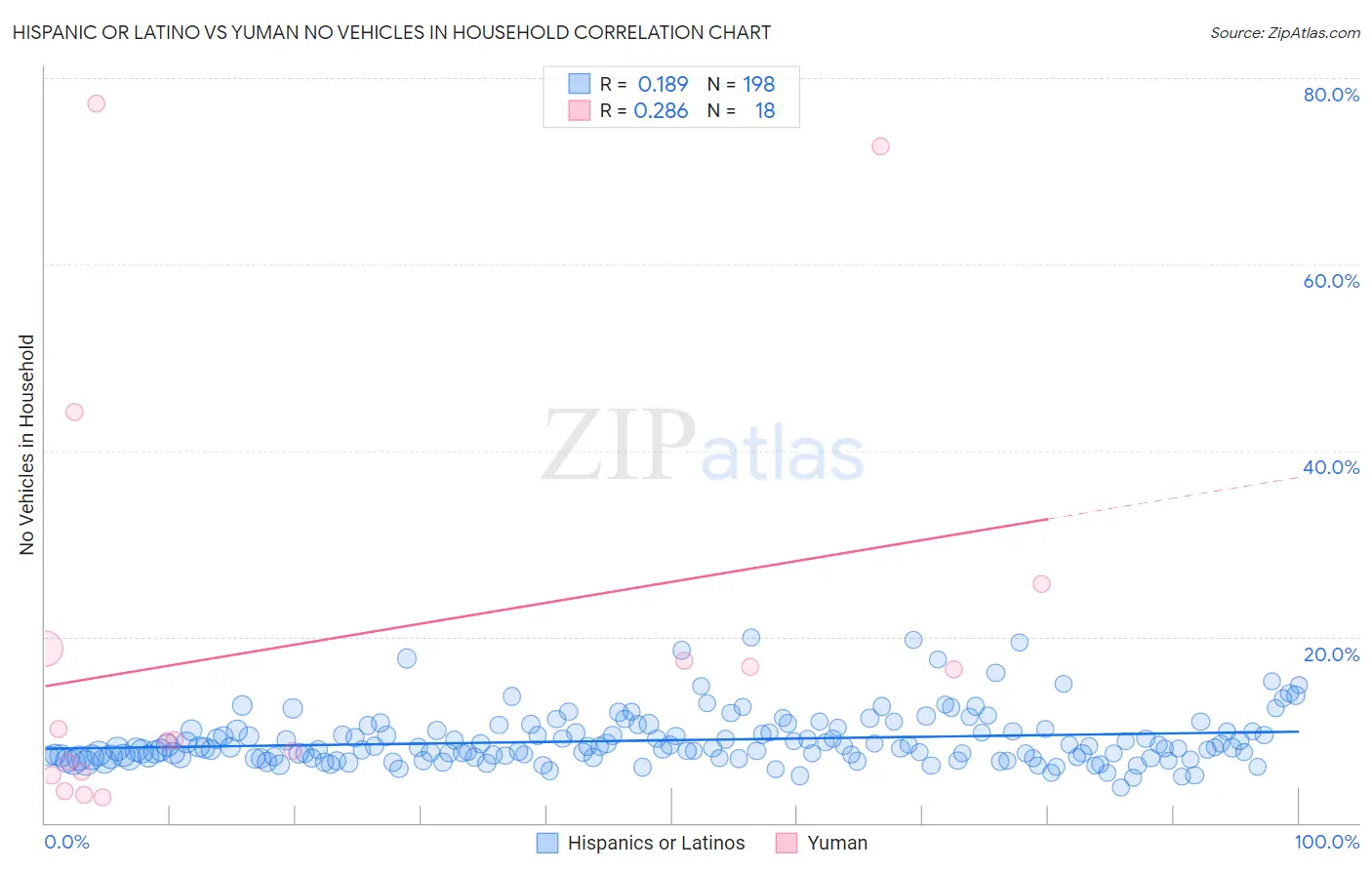 Hispanic or Latino vs Yuman No Vehicles in Household