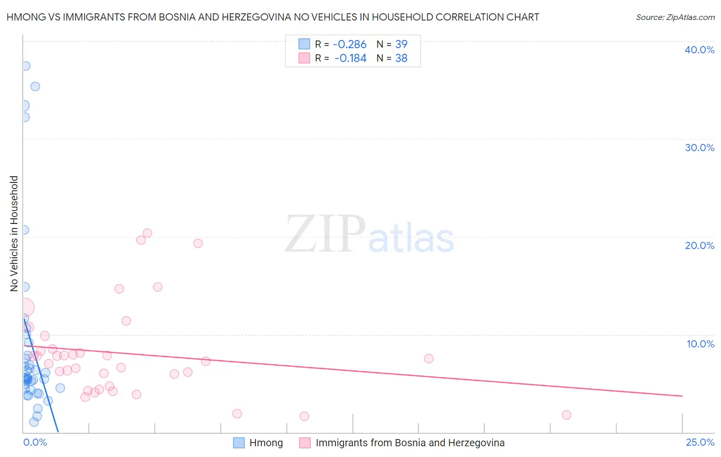 Hmong vs Immigrants from Bosnia and Herzegovina No Vehicles in Household