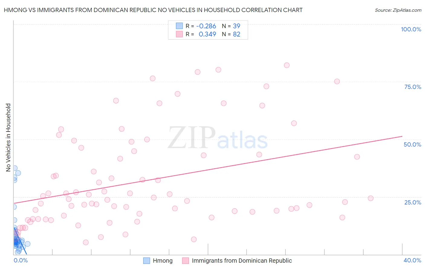 Hmong vs Immigrants from Dominican Republic No Vehicles in Household