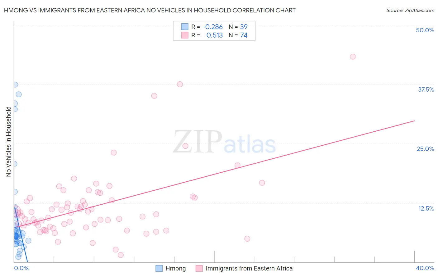 Hmong vs Immigrants from Eastern Africa No Vehicles in Household
