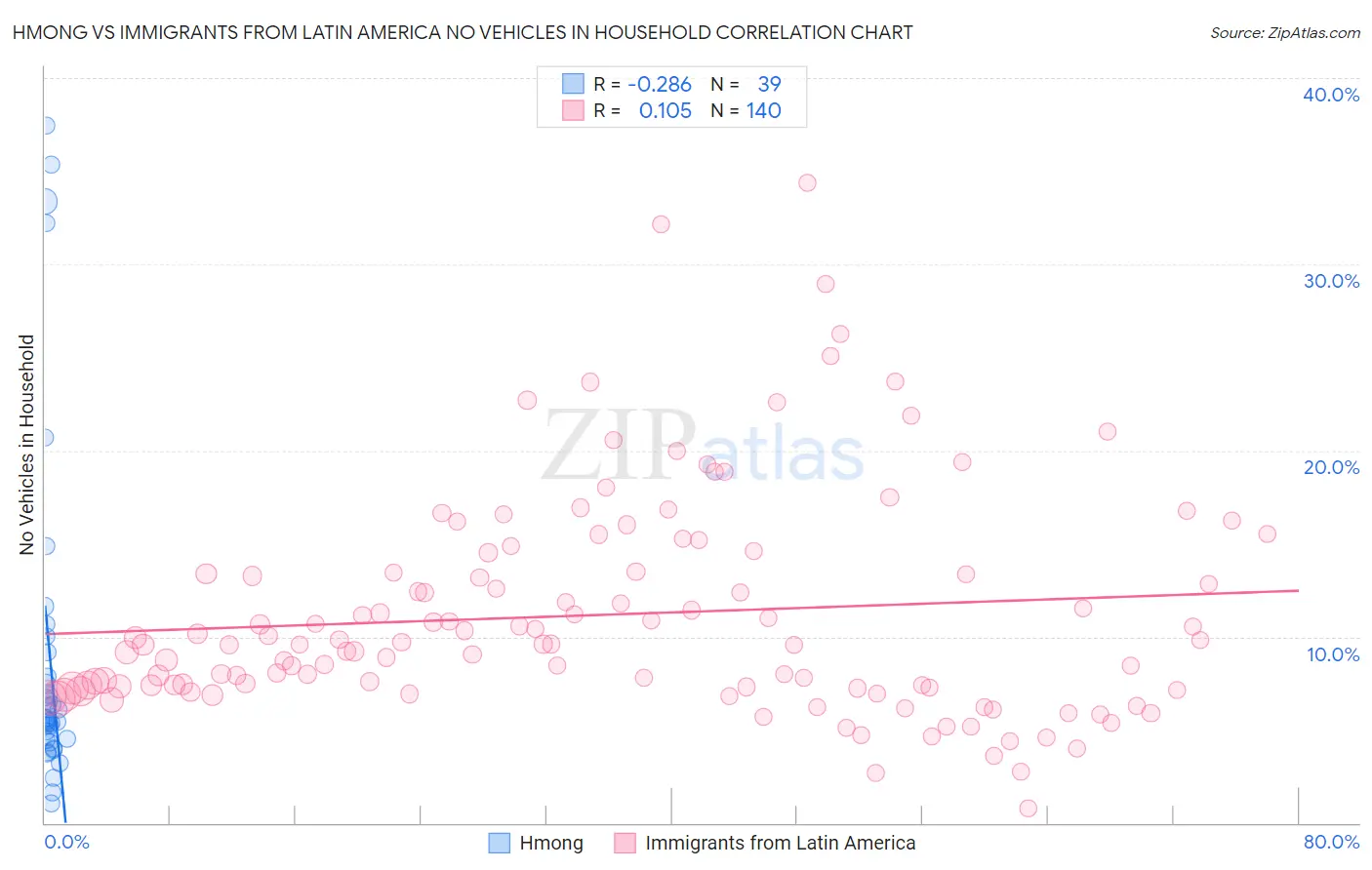 Hmong vs Immigrants from Latin America No Vehicles in Household