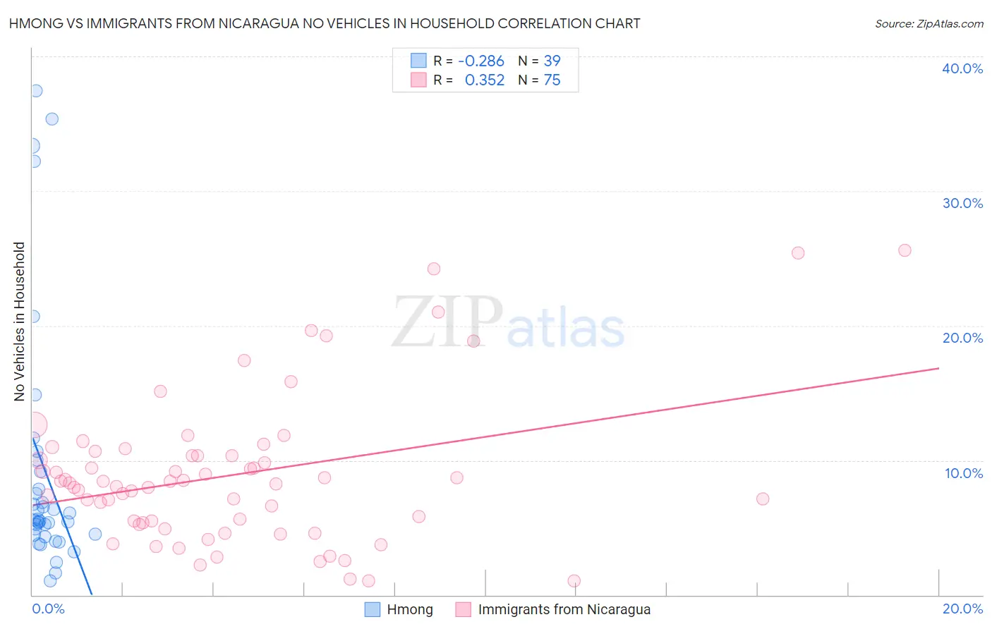 Hmong vs Immigrants from Nicaragua No Vehicles in Household