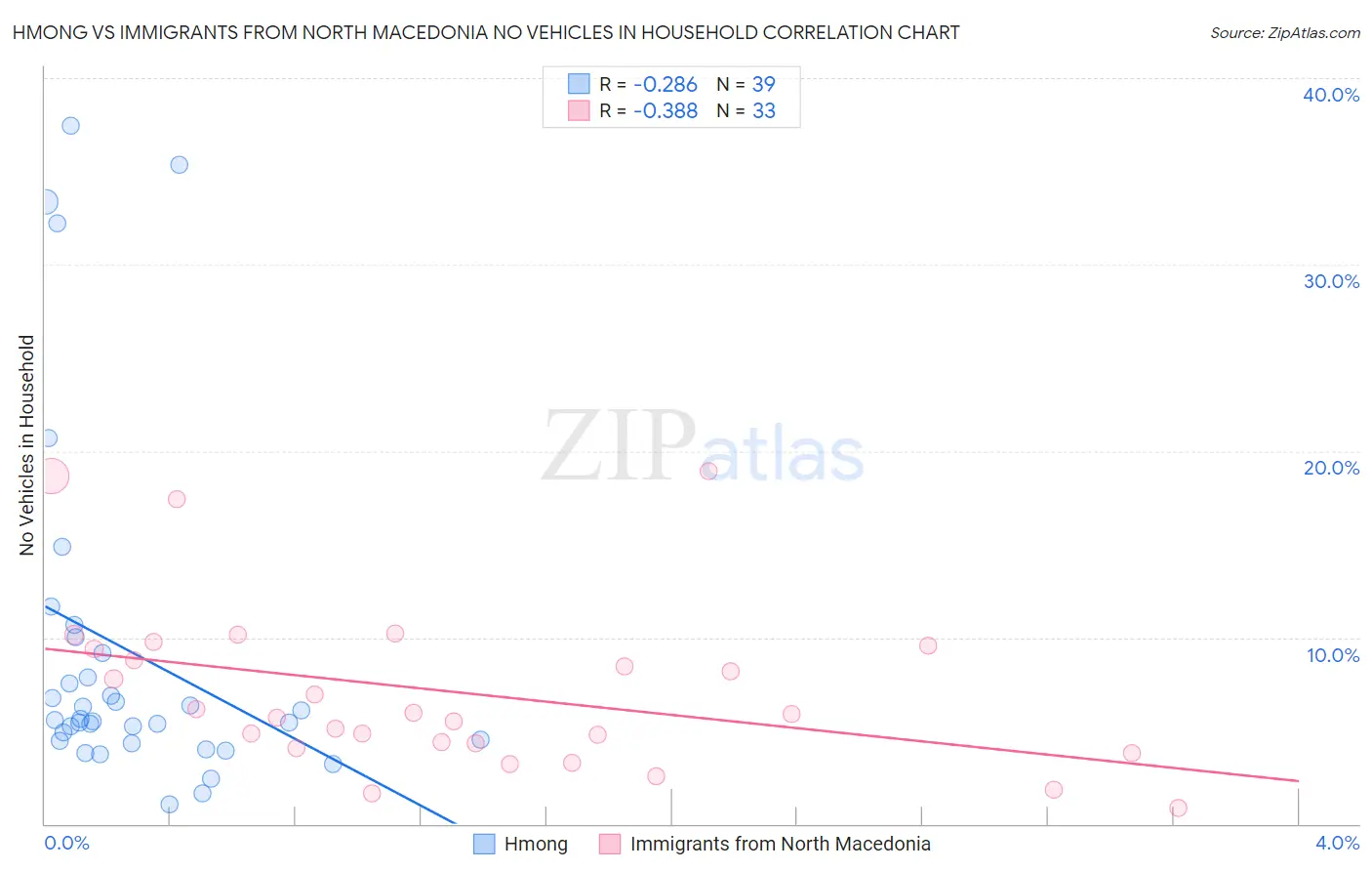 Hmong vs Immigrants from North Macedonia No Vehicles in Household