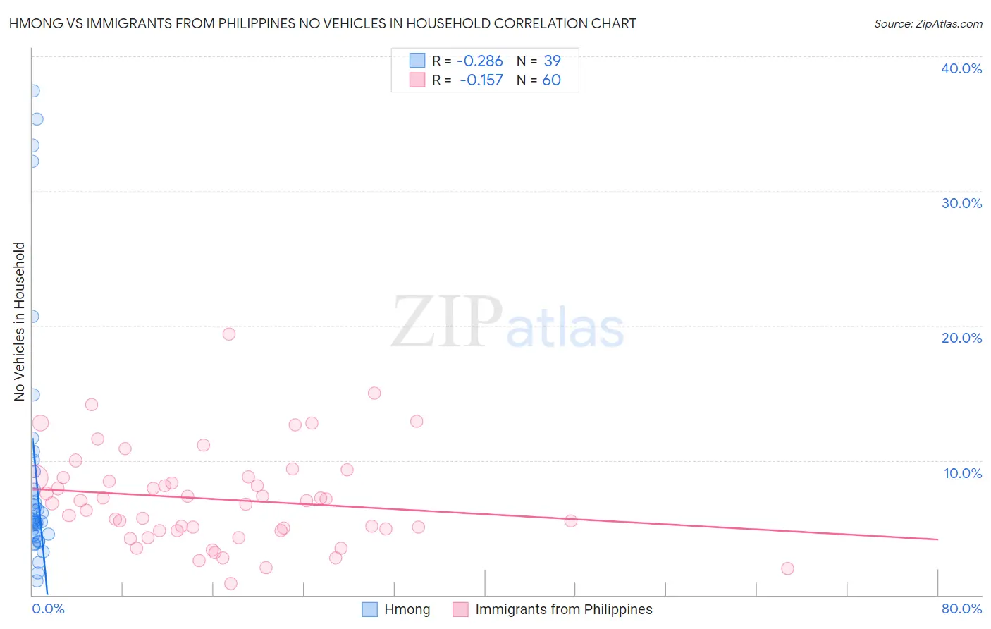 Hmong vs Immigrants from Philippines No Vehicles in Household