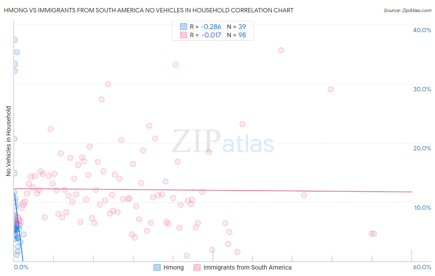 Hmong vs Immigrants from South America No Vehicles in Household