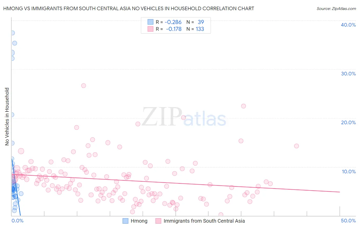 Hmong vs Immigrants from South Central Asia No Vehicles in Household