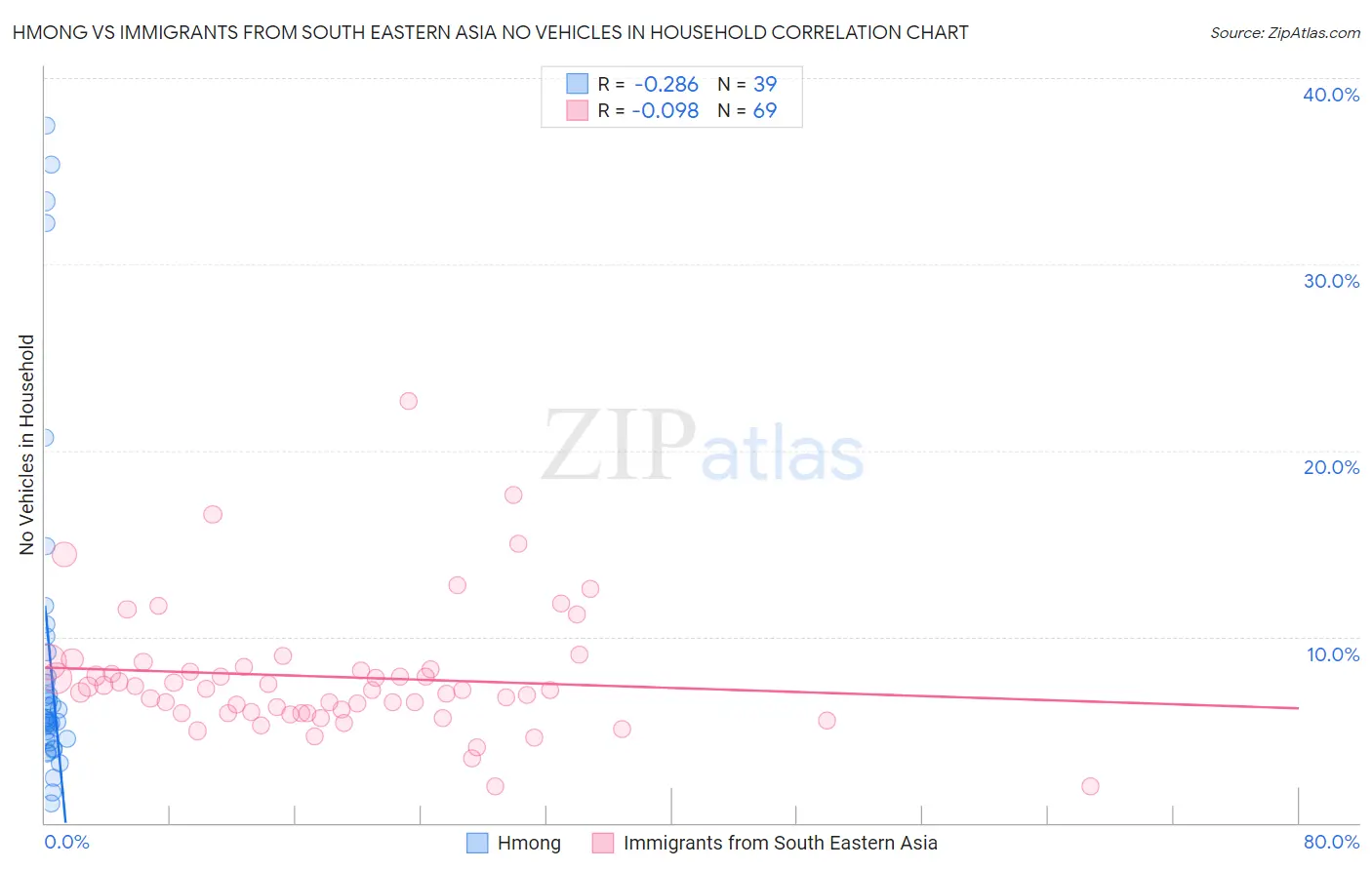 Hmong vs Immigrants from South Eastern Asia No Vehicles in Household