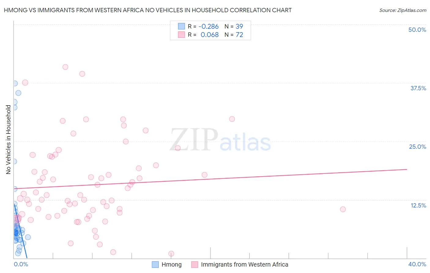 Hmong vs Immigrants from Western Africa No Vehicles in Household