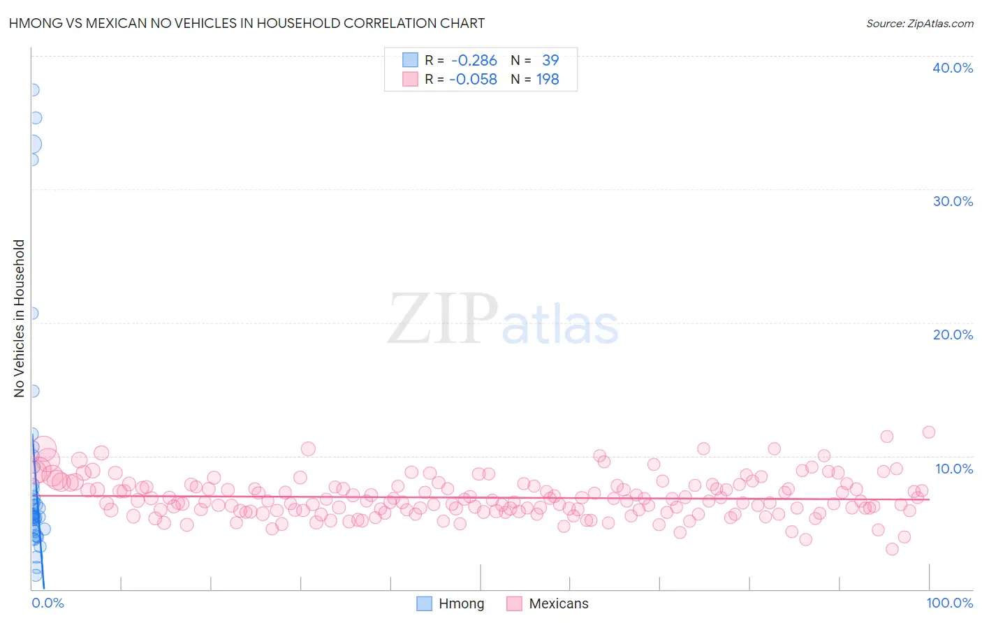 Hmong vs Mexican No Vehicles in Household