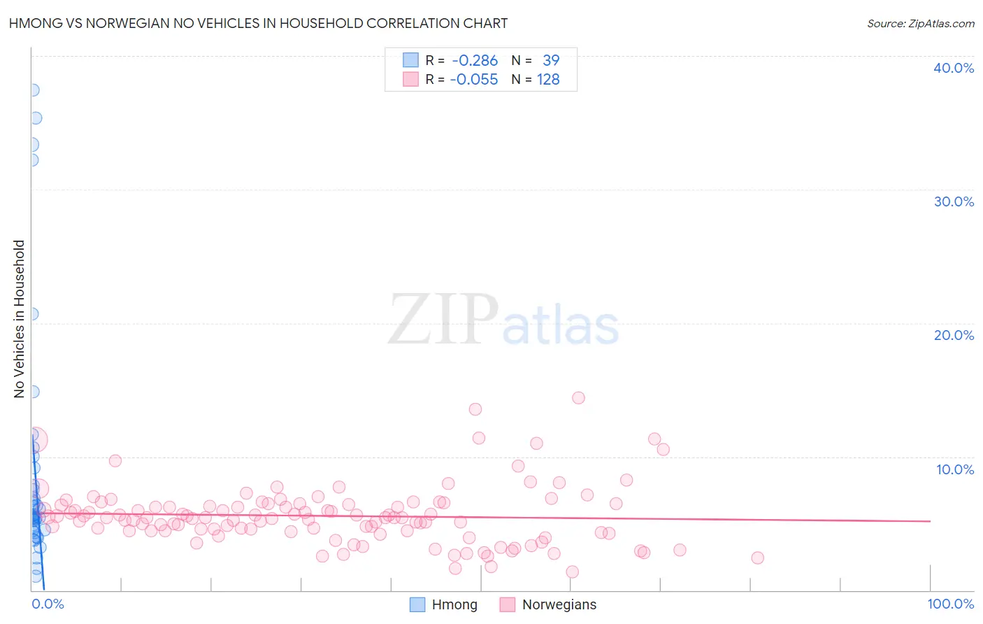 Hmong vs Norwegian No Vehicles in Household