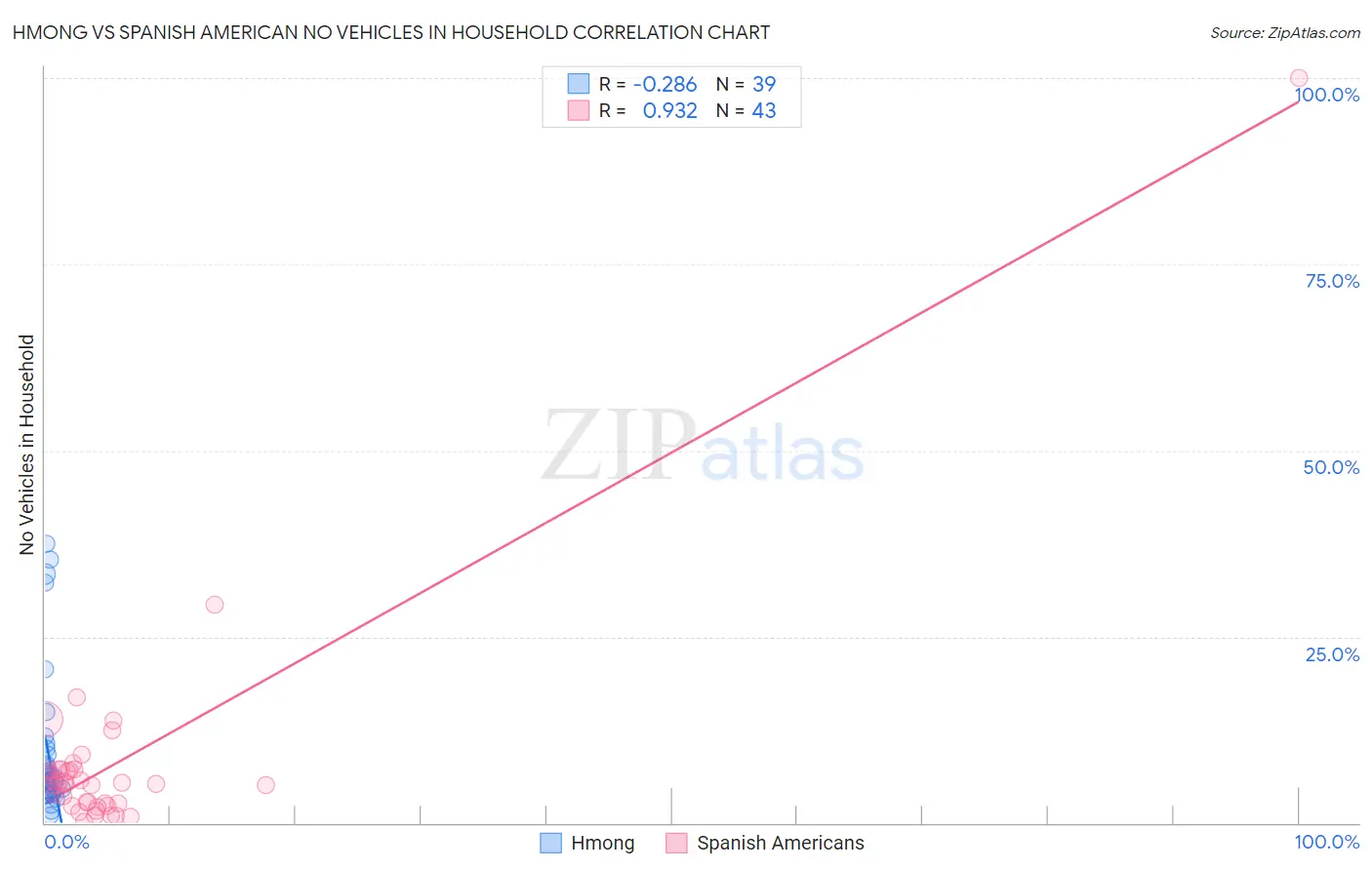 Hmong vs Spanish American No Vehicles in Household