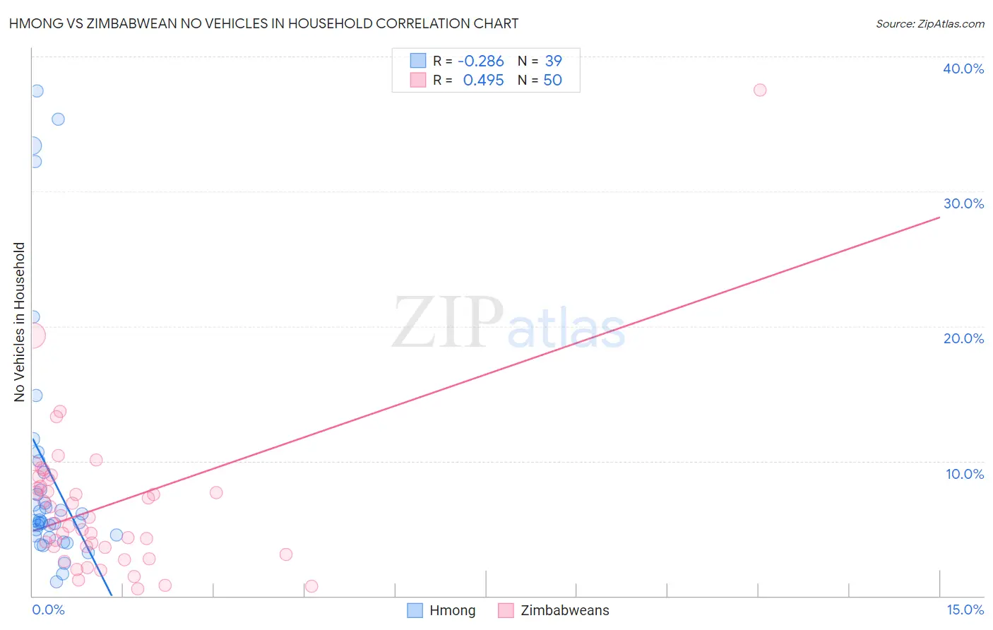 Hmong vs Zimbabwean No Vehicles in Household